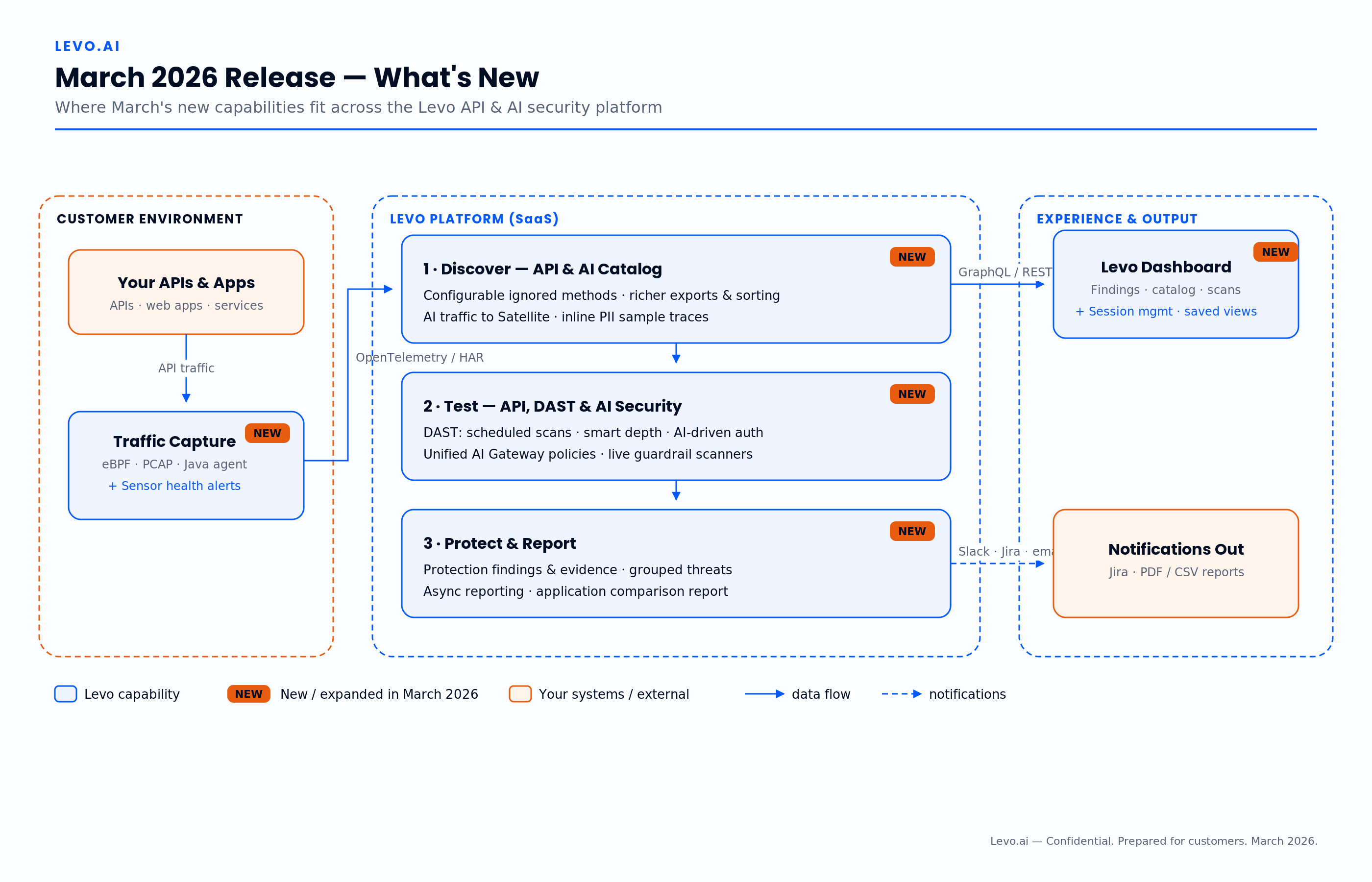 March 2026 — What's new