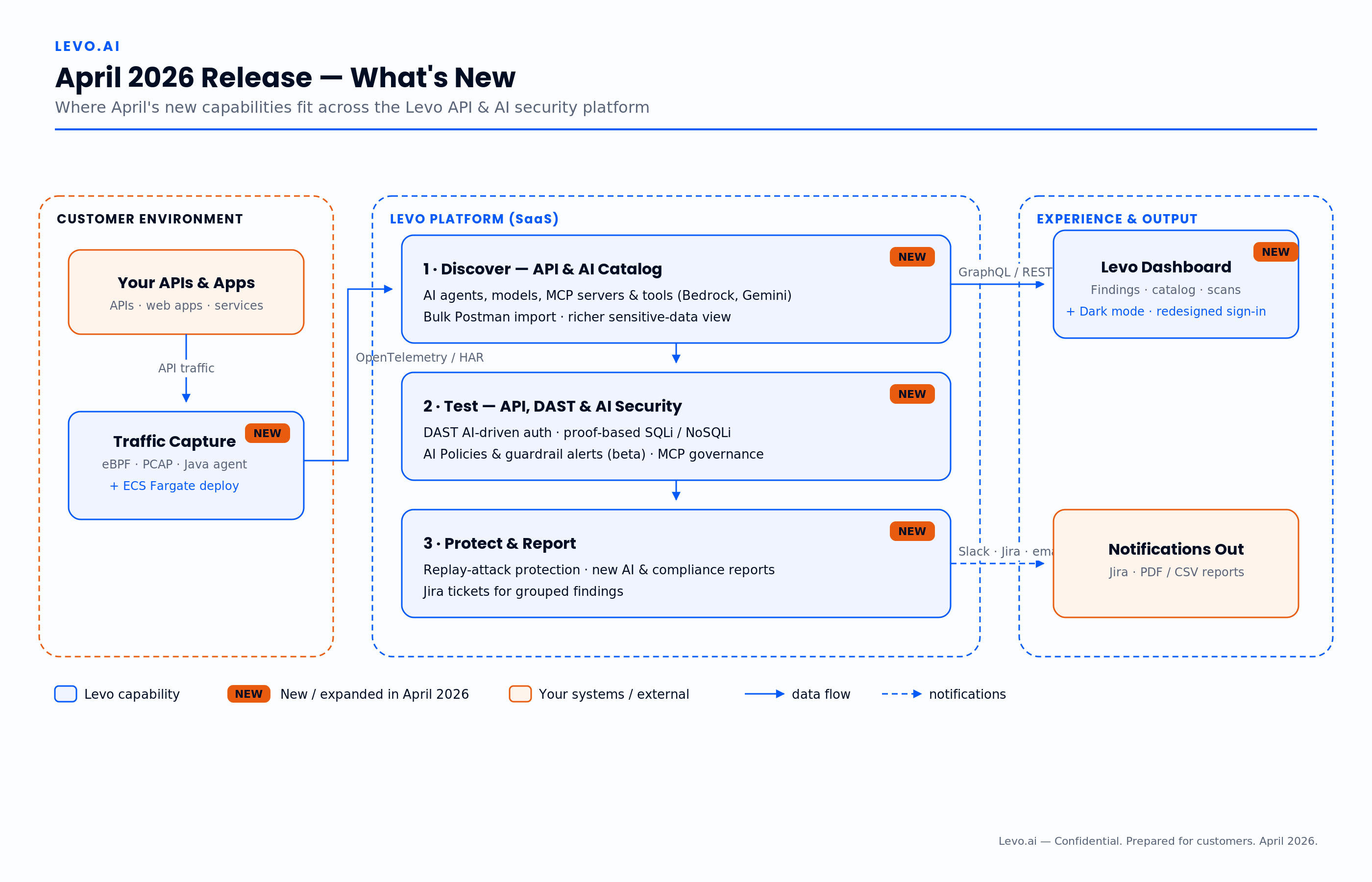 April 2026 — What's new