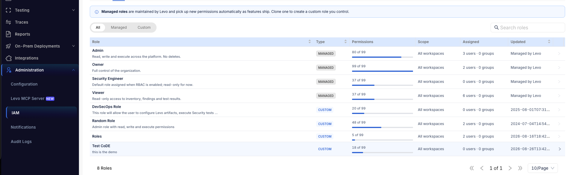 The Access Management page on the Roles section, showing the Create Role button, the roles table with Type, Permissions, Scope, Assigned and Updated columns, and the All/Managed/Custom filters.
